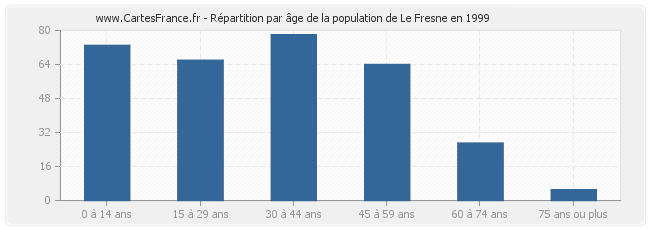 Répartition par âge de la population de Le Fresne en 1999